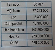 Giải câu 3 Bài Luyện tập Triệu và lớp triệu (Tiếp theo)