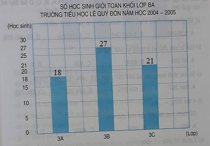 Giải câu 3 Bài Luyện tập chung