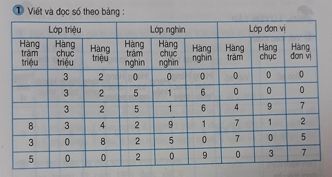 Giải câu 1 Bài Triệu và lớp triệu (Tiếp theo)