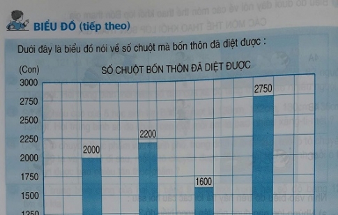 Giải bài Biểu đồ (Tiếp theo)