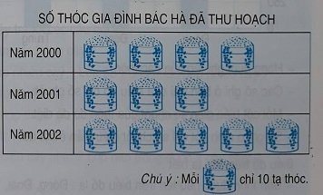 Giải câu 2 Bài Biểu đồ