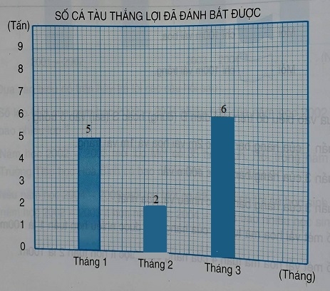 Giải câu 3 Bài Luyện tập - Biểu đồ