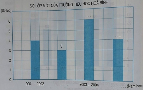 Giải câu 2 Bài Biểu đồ (tiếp theo)