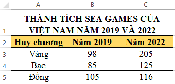 a. Em hãy vẽ biểu đồ cột thích hợp để so sánh thành tích của SEA Games của Việt Nam năm 2019 và 2022. b. Nhận xét biểu đồ.
