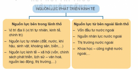 Giải bài 21 Các nguồn lực phát triển kinh tế