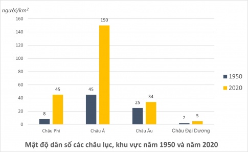 Giải bài 21 Phân bố dân cư và đô thị hóa