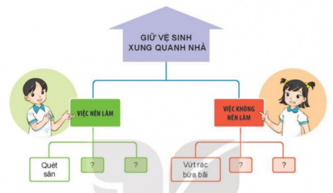 Giải bài 3 Vệ sinh xung quanh nhà