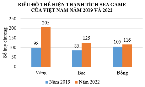 Câu 4: Cho bảng số liệu sau:   a. Em hãy vẽ biểu đồ cột thích hợp để so sánh thành tích của SEA Games của Việt Nam năm 2019 và 2022. b. Nhận xét biểu đồ.