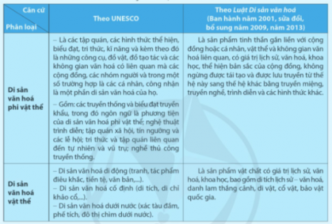 Đọc thông tin, tư liệu và quan sát bảng 2.1