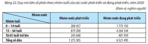 Giải bài 22 Thực hành: Phân tích tháp dân số, vẽ biểu đồ cơ cấu dân số theo nhóm tuổi