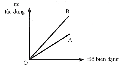  Hình sau mô tả đồ thị biểu diễn độ biến dạng của hai lò xo A và B theo lực tác dụng. Lò xo nào có độ cứng lớn hơn?