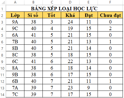 Câu 4: Cho bảng thống kê xếp loại học lực các lớp trong toàn trường như sau:   a. Em hãy sắp xếp theo thứ tự tăng dần của cột Tốt và thứ tự giảm dần của cột Sĩ số. b. Lọc ra danh sách các lớp có học sinh Chưa đạt.
