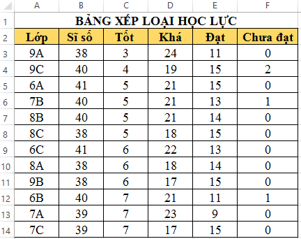 Câu 3: Cho bảng thống kê xếp loại học lực các lớp trong toàn trường như sau:   a. Em hãy sắp xếp theo thứ tự tăng dần của cột Tốt và thứ tự giảm dần của cột Sĩ số. b. Lọc ra danh sách các lớp có học sinh Chưa đạt.