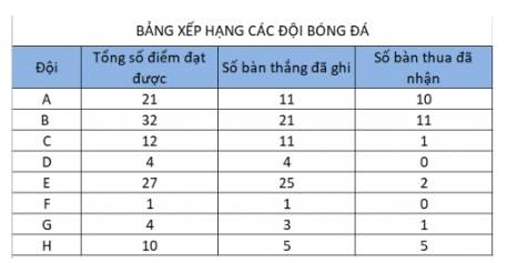 Câu 1: Bảng xếp hạng các đội bóng trong một giải đấu bóng đá được sắp xếp dựa theo thứ tự các tiêu chí sau: tổng số điểm đạt được, hiệu số bàn thắng - thua, số bàn thắng đã ghi được. Nếu em có một danh sách kết quả thi đấu của các đội bóng gồm các thông tin: tổng điểm đã đạt được, số bàn thắng đã ghi lại, số bàn thua đã nhận. Em hãy sắp xếp danh sách để đưa ra bảng xếp hạng các đội bóng.