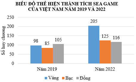 Câu 4: Cho bảng số liệu sau:   a. Em hãy vẽ biểu đồ cột thích hợp để so sánh thành tích của SEA Games của Việt Nam năm 2019 và 2022. b. Nhận xét biểu đồ.