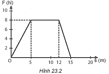 Một vật có khối lượng m = 2kg đang đứng yên thì bị tác dụng bởi lực F