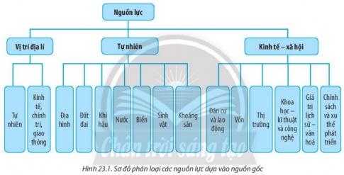 Giải bài 23 Nguồn lực phát triển kinh tế