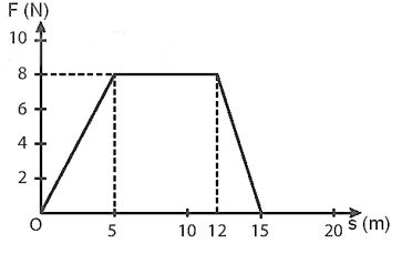 Một vật có khối lượng m = 2 kg đang đứng yên thì bị tác dụng bởi lực F và nó bắt đầu chuyển động thẳng. Độ lớn của lực F và quãng đường s mà vật đi được được biểu diễn trên đồ thị. 
