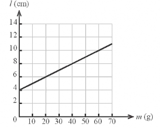 Một lò xo được treo thẳng đứng. Lần lượt treo vào đầu còn lại của lò xo các vật có khối lượng m thay đổi thì chiều dài l của lò xo cũng thay đổi. Mối liên hệ giữa chiều dài và khối lượng vật được treo vào lò xo được thể hiện trong đồ thị sau