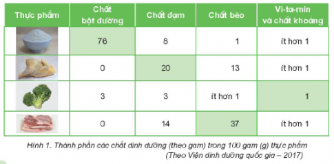 Thực phẩm nào chứa nhiều chất bột đường, chất đạm, chất béo, vi-ta-min, và chất khoáng? Hàm lượng các chất dinh dưỡng có trong mỗi loại thực phẩm khác nhau như thế nào? 