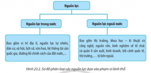 Giải bài 23 Nguồn lực phát triển kinh tế