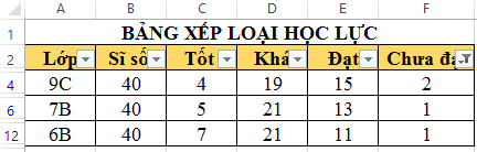 Câu 4: Cho bảng thống kê xếp loại học lực các lớp trong toàn trường như sau:   a. Em hãy sắp xếp theo thứ tự tăng dần của cột Tốt và thứ tự giảm dần của cột Sĩ số. b. Lọc ra danh sách các lớp có học sinh Chưa đạt.