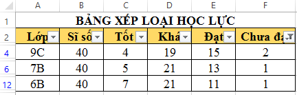 Câu 3: Cho bảng thống kê xếp loại học lực các lớp trong toàn trường như sau:   a. Em hãy sắp xếp theo thứ tự tăng dần của cột Tốt và thứ tự giảm dần của cột Sĩ số. b. Lọc ra danh sách các lớp có học sinh Chưa đạt.