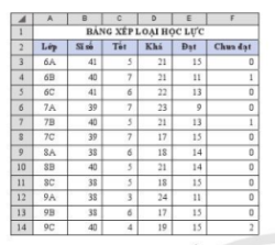  Em hãy thực hiện sắp xếp các lớp ở bảng dữ liệu Hình 2 theo thứ tự tăng dần của số lượng học sinh xếp loại học lực Tốt, rồi tới Khá và sau cùng là Đạt.