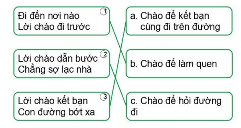 [Phát triển năng lực] Tiếng việt 1 bài 20C: Em nói lời hay