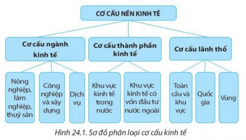 Giải bài 24 Cơ cấu nền kinh tế, một số tiêu chí đánh giá sự phát triển kinh tế