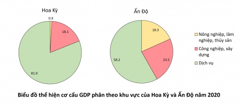 Giải bài 24 Cơ cấu nền kinh tế, một số tiêu chí đánh giá sự phát triển kinh tế