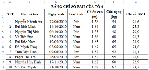  Cho bảng thống kê chỉ số BMI của các thành viên tổ 4 (hình dưới). Em hãy lọc ra các bạn có cân nặng trên trung bình cân nặng của các bạn trong tổ.