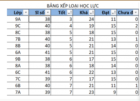 Câu 2: Em hãy thực hiện sắp xếp các lớp ở bảng dữ liệu Hình 2 theo thứ tự tăng dần của số lượng học sinh xếp loại học lực Tốt, rồi tới Khá và sau cùng là Đạt.