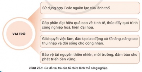 Giải bài 25 Tổ chức lãnh thổ công nghiệp