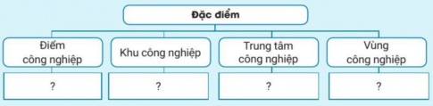 Giải bài 25 Tổ chức lãnh thổ công nghiệp