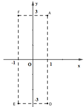 Điểm nào dưới đây có tọa độ ( 1; -3)?