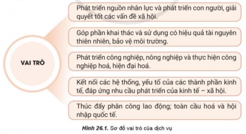 Giải bài 26 Vai trò, đặc điểm, cơ cấu, các nhân tố ảnh hưởng đến sự phát triển và phân bố dịch vụ