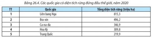 Giải bài 26 Địa lí ngành nông nghiệp, lâm nghiệp, thủy sản