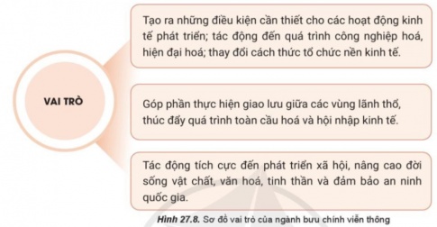 Giải bài 27 Địa lí giao thông vận tải và bưu chính viễn thông