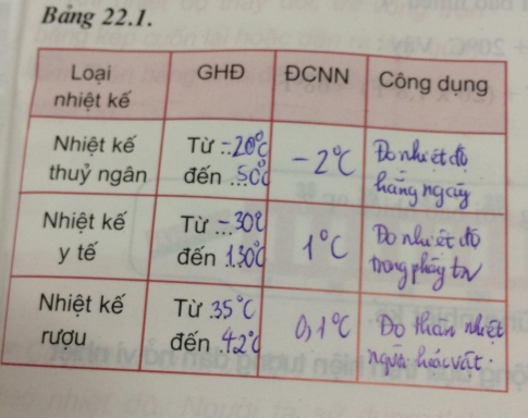 Giải bài 22 lý 6: Nhiệt kế - thang đo nhiệt độ - sgk trang 68 