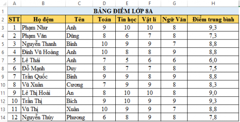 Câu 3: Cho bảng tính Bảng điểm lớp 8A như sau:   a. Thực hiện các thao tác sắp xếp theo thứ tự tên và họ đệm tăng dần. b. Thực hiện các thao tác lọc dữ liệu để chọn các bạn có điểm 10 môn Tin học. c. Hãy lọc ra các bạn có điểm trung bình cả năm là một trong ba điểm cao nhất và các bạn có điểm trung bình cả năm là một trong hai điểm thấp nhất.