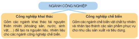 Giải bài 28 Vai trò, đặc điểm, cơ cấu ngành công nghiệp, các nhân tố ảnh hưởng tới sự phát triển và sự phân công nghiệp