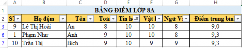 Câu 3: Cho bảng tính Bảng điểm lớp 8A như sau:   a. Thực hiện các thao tác sắp xếp theo thứ tự tên và họ đệm tăng dần. b. Thực hiện các thao tác lọc dữ liệu để chọn các bạn có điểm 10 môn Tin học. c. Hãy lọc ra các bạn có điểm trung bình cả năm là một trong ba điểm cao nhất và các bạn có điểm trung bình cả năm là một trong hai điểm thấp nhất.