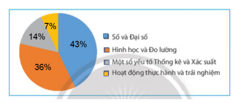 Giải bài 2 Biểu đồ hình quạt tròn