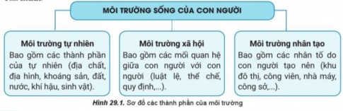  Giải bài 29 Môi trường và tài nguyên thiên nhiên