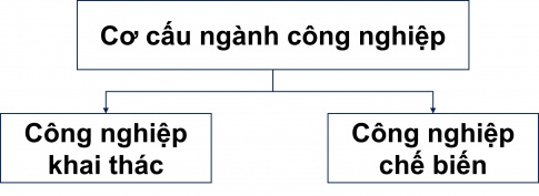 Giải bài 29 Cơ cấu, vai trò và đặc điểm công nghiệp, các nhân tố ảnh hưởng tới phát triển và phân bố công nghiệp