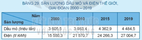 Giải bài 29 Địa lí một ngành công nghiệp