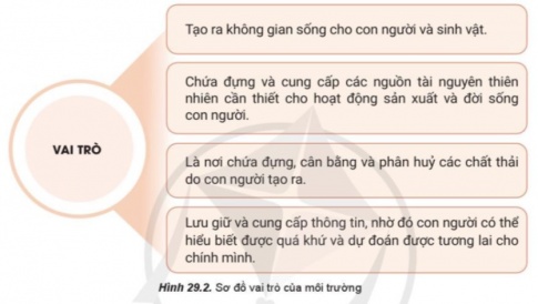  Giải bài 29 Môi trường và tài nguyên thiên nhiên