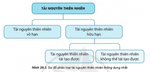  Giải bài 29 Môi trường và tài nguyên thiên nhiên