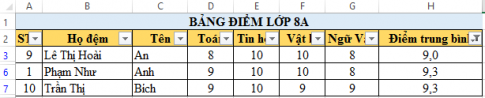 Câu 3: Cho bảng tính Bảng điểm lớp 8A như sau:   a. Thực hiện các thao tác sắp xếp theo thứ tự tên và họ đệm tăng dần. b. Thực hiện các thao tác lọc dữ liệu để chọn các bạn có điểm 10 môn Tin học. c. Hãy lọc ra các bạn có điểm trung bình cả năm là một trong ba điểm cao nhất và các bạn có điểm trung bình cả năm là một trong hai điểm thấp nhất.